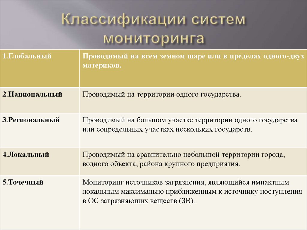 Основание классификации мониторинга