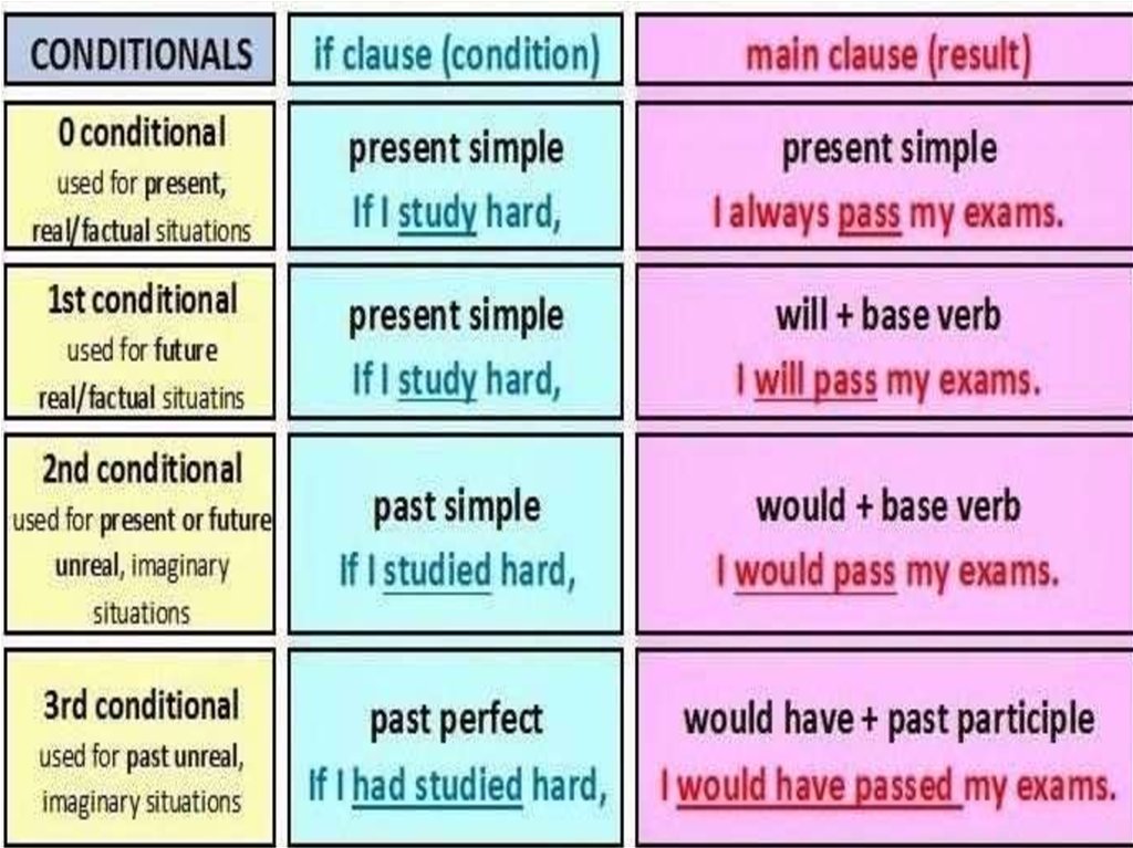 Conditional sentences презентация