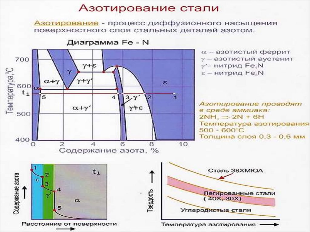 Сущность стали. Технология термической обработки конструкционных материалов. Азотирование сталей. Процесс азотирования стали. Азотирование схема процесса.