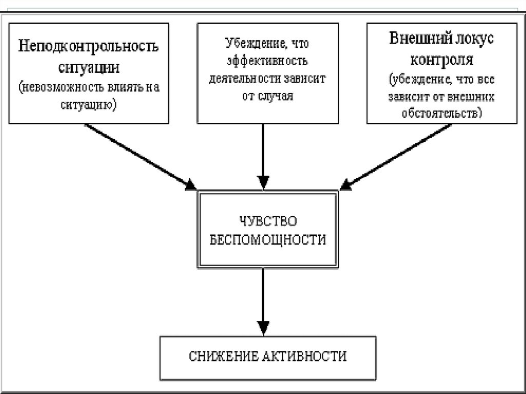 Синдром выученной беспомощности презентация