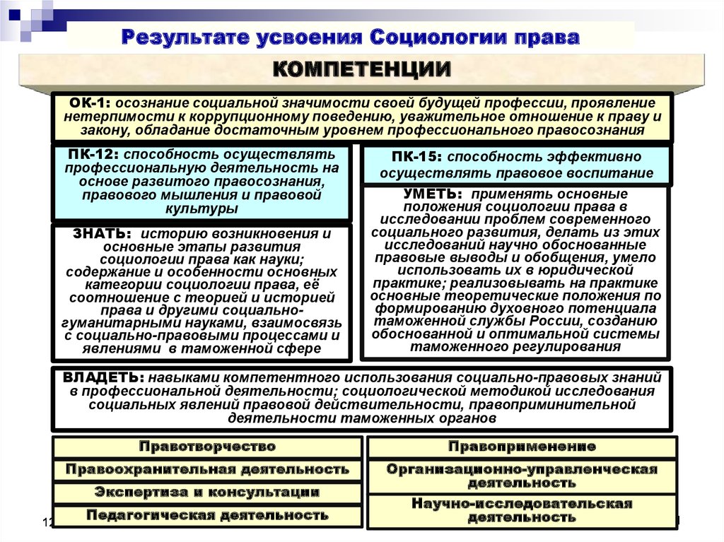 Реферат: Предмет, структура социологии права