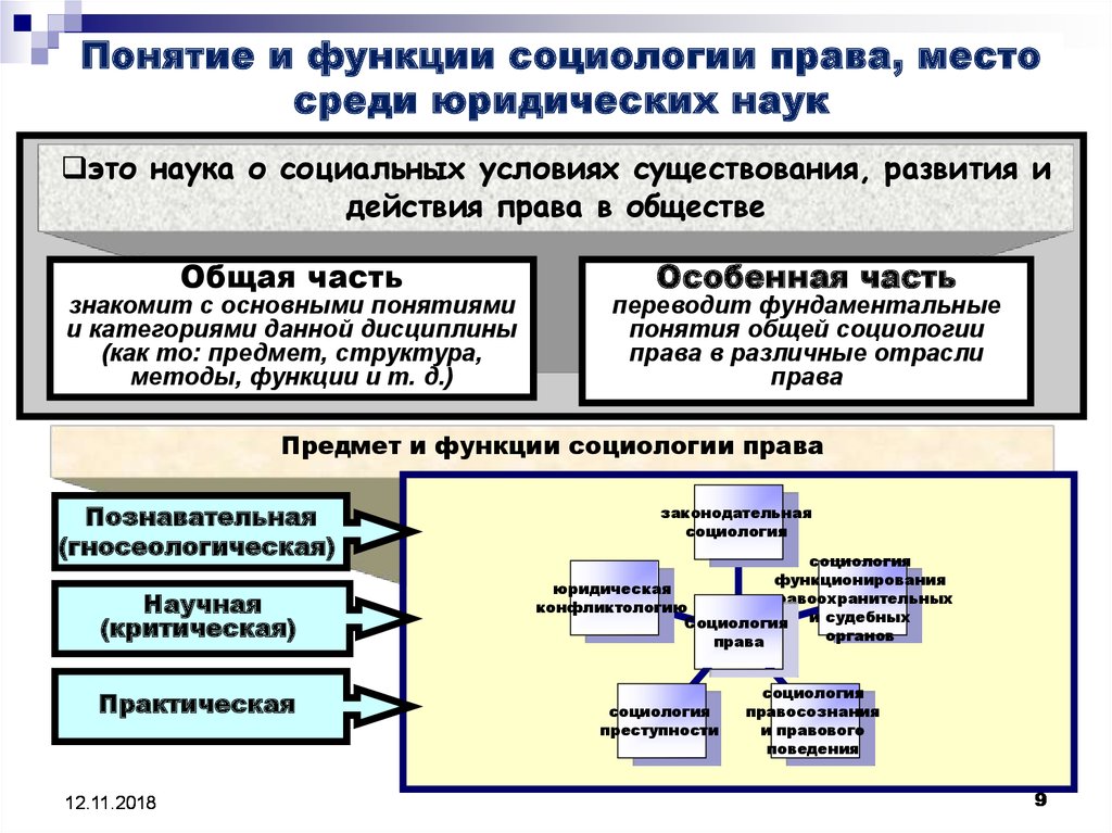 Реферат: Предмет, структура социологии права