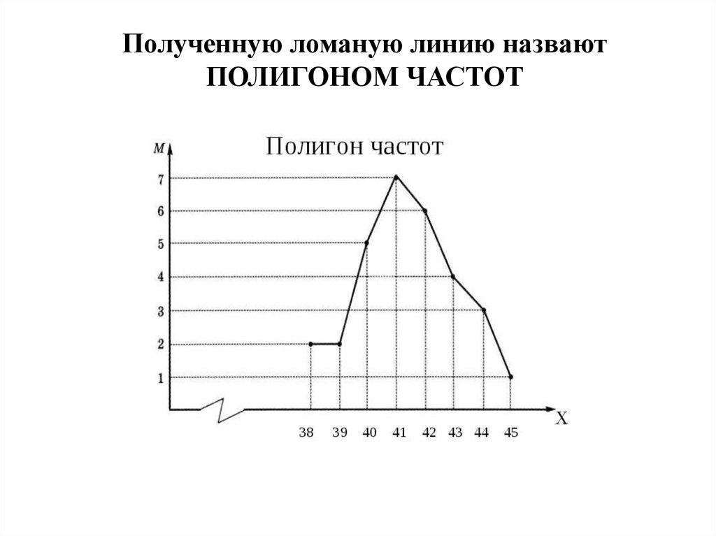 Построить поли. Полигон частот и относительных частот в статистике. Как построить гистограмму частот. Полигон частот выборки. Полигон частот график.