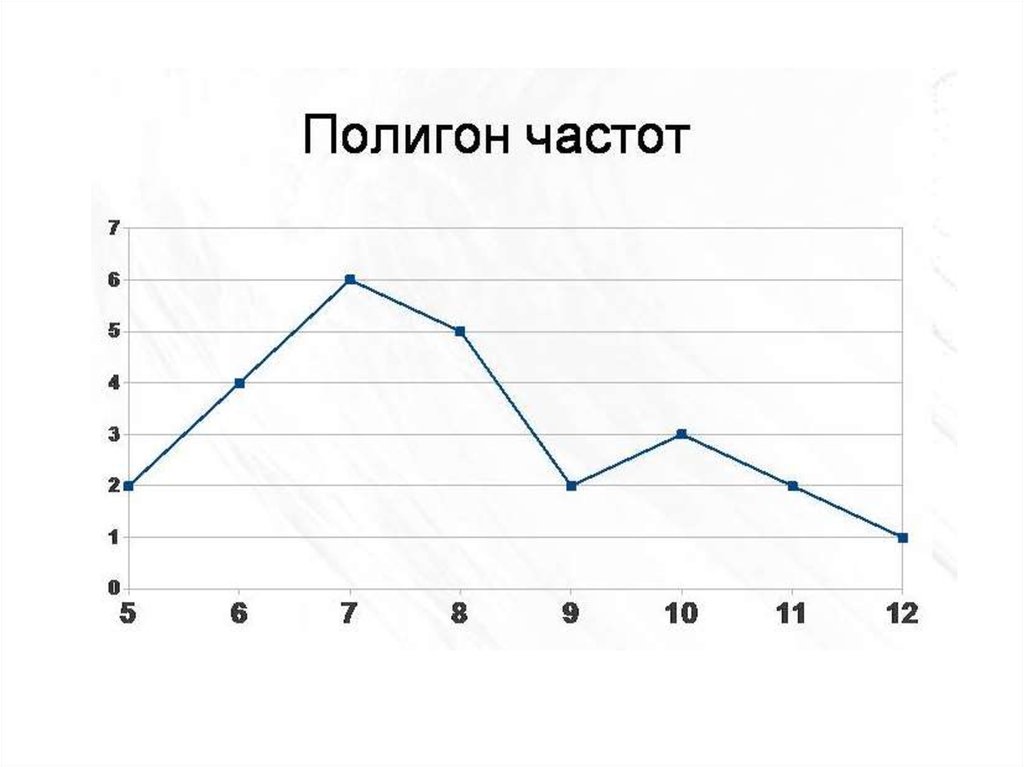 Полигон частот. Гистограмма полигон кумулята. Гистограмма и полигон частот. Полигон относительных частот это кумулята. Полигон частот онлайн.