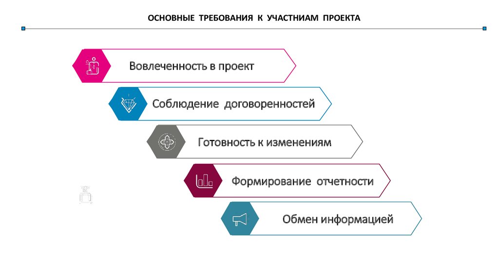 Требования участников проекта