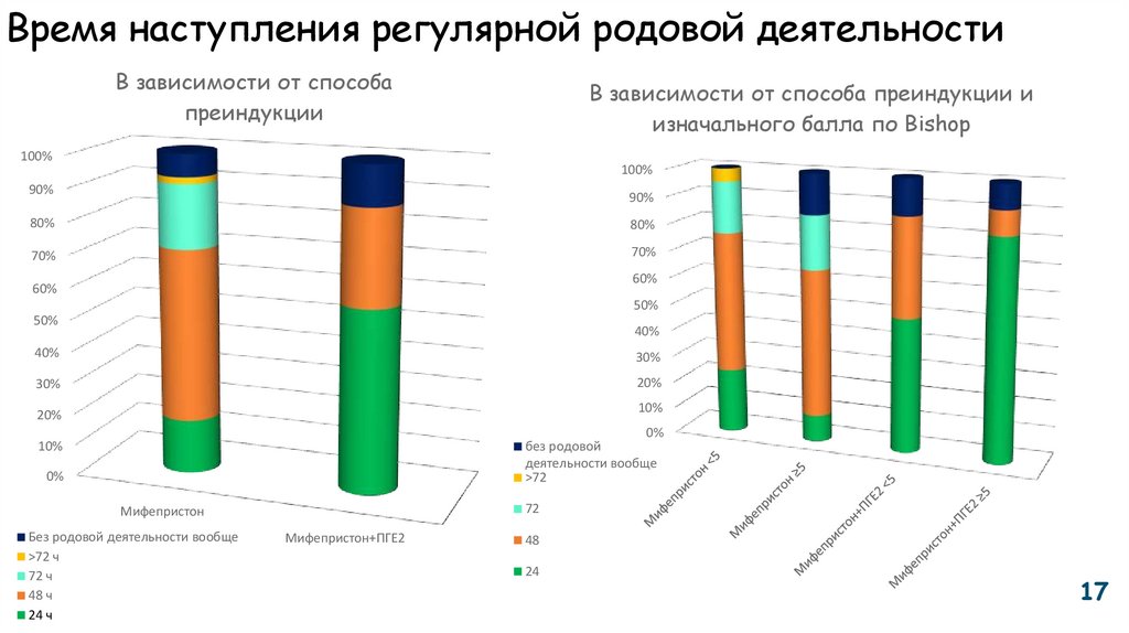 Время наступления. Мифепристон преиндукция родов. Мифепристон для индукции родов. Мифепристон статистика родов. Статистика как род деятельности это.