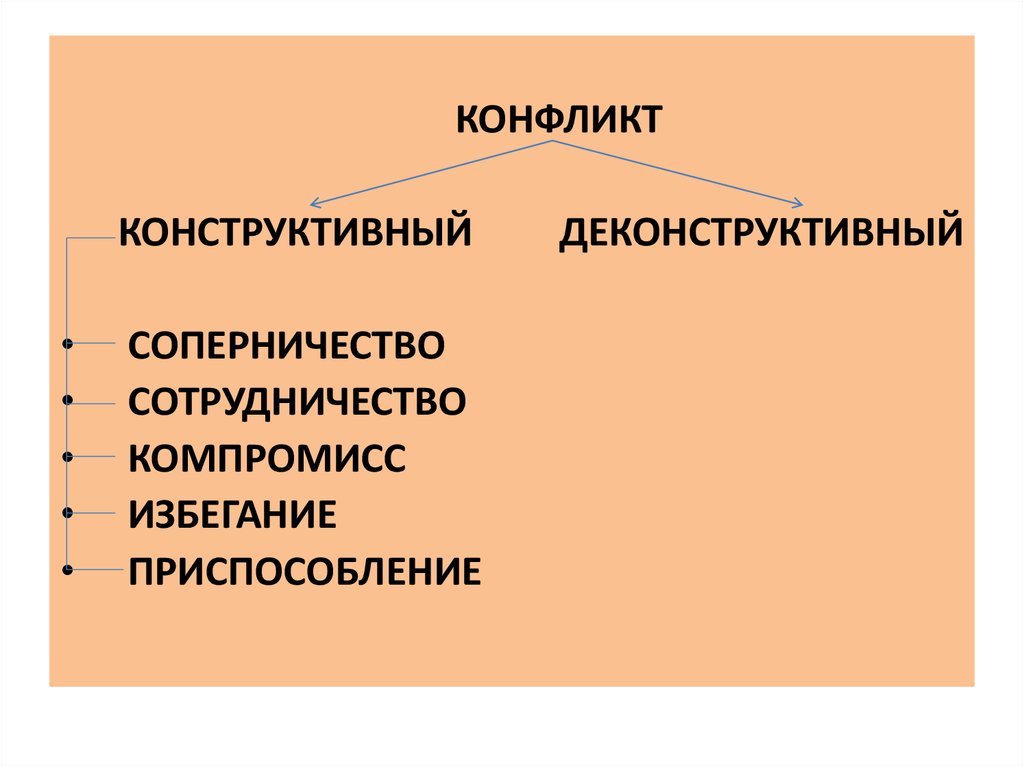 Конструктивный конфликт презентация