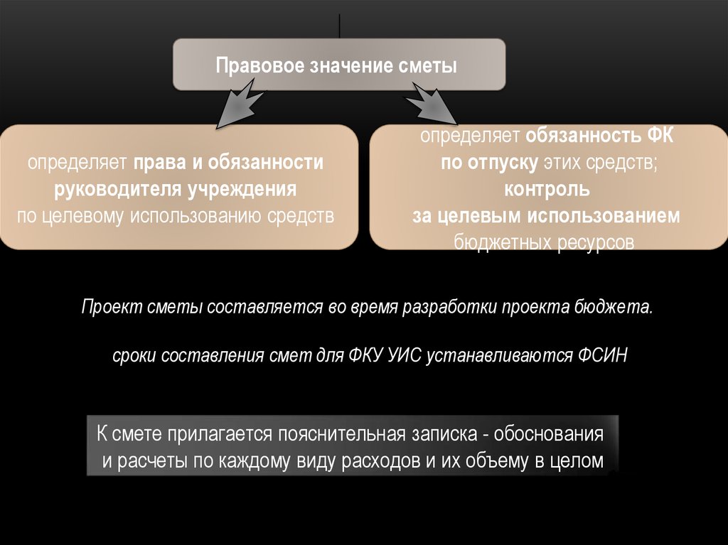 Сметно бюджетное финансирование объекты