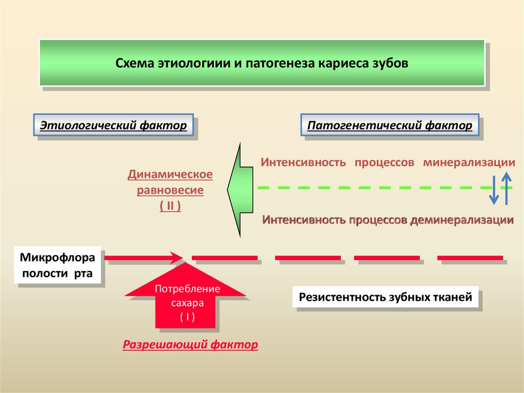 Патофизиология кариеса презентация