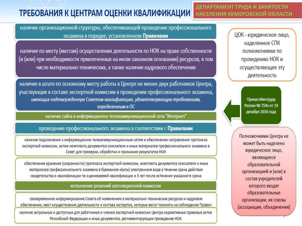 Профессиональной квалификации с задачами развития человеческого капитала