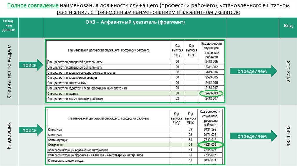 Поиском по названию должности