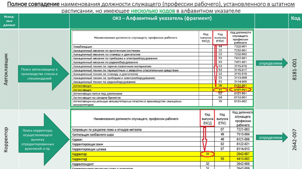 Код руководителя. Коды должностей. Наименование профессии должности. Профессии рабочих и должности служащих. Код по ОКЗ.