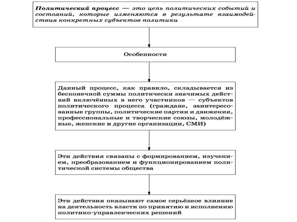 Субъекты политического процесса. Особенности политического процесса. Особенности Полит процесса. Политический процесс и политическое участие. Особенности политич процесса.