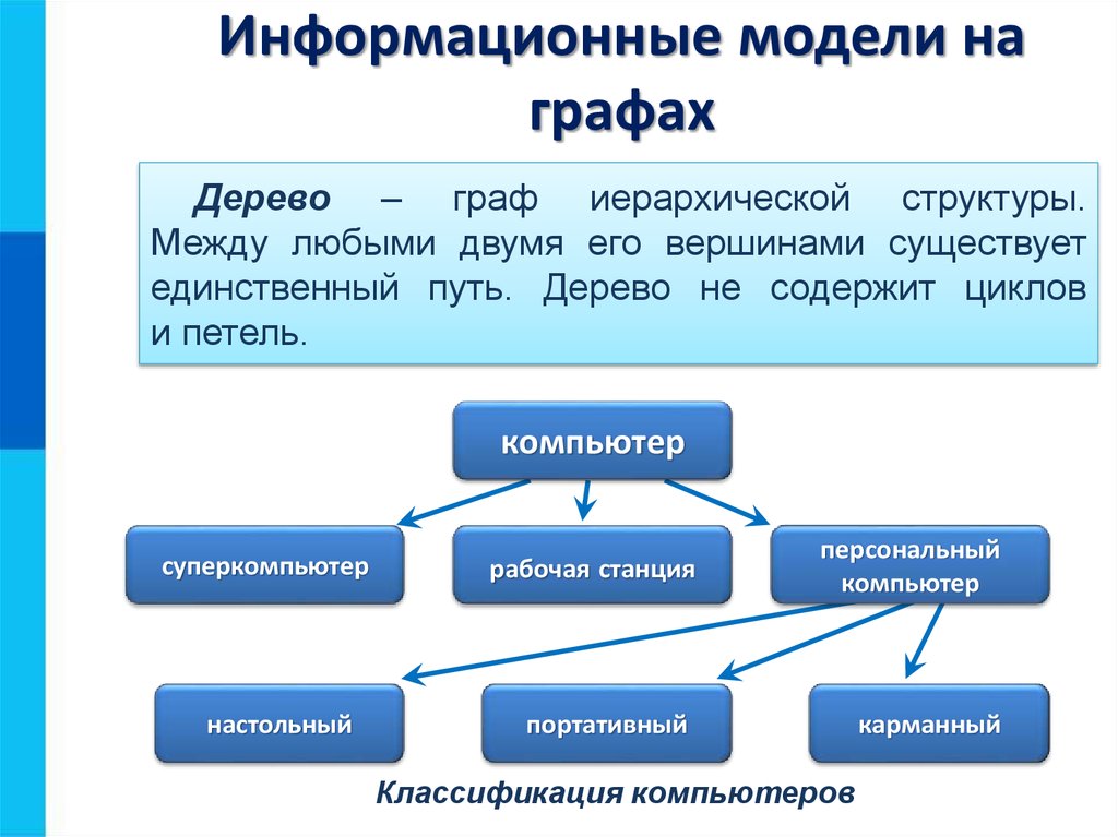 Информационные модели презентация