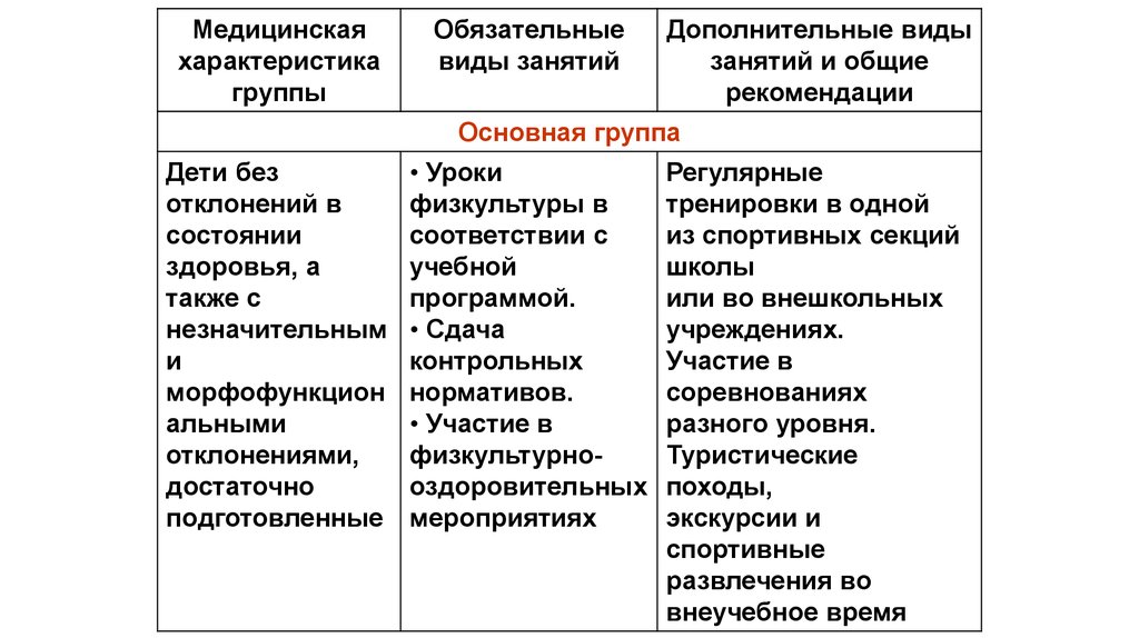 Медицинская характеристика. Характеристика медицинских групп. Охарактеризуйте медицинские группы. Медицинская характеристика группы обязательные виды занятий. Виды обязательных групп.