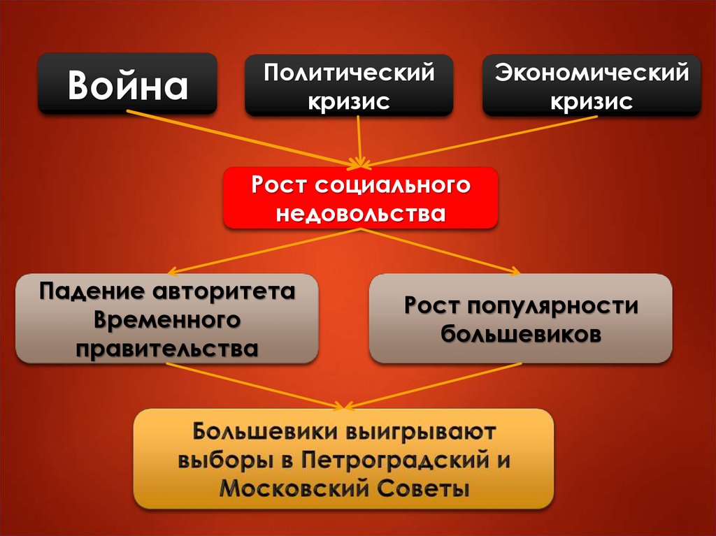 Политический и социально экономический кризис