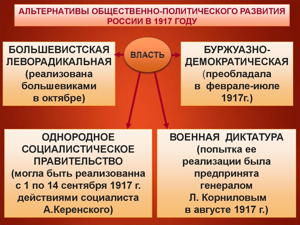 1 политическое развитие. Альтернативы общественного развития России в 1917. Альтернативы развития России после февраля 1917 г.. Альтернативы развития России в 1917 году. Альтернативы общественного развития России в 1917 году таблица.