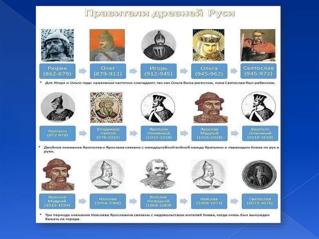 Проект правители руси