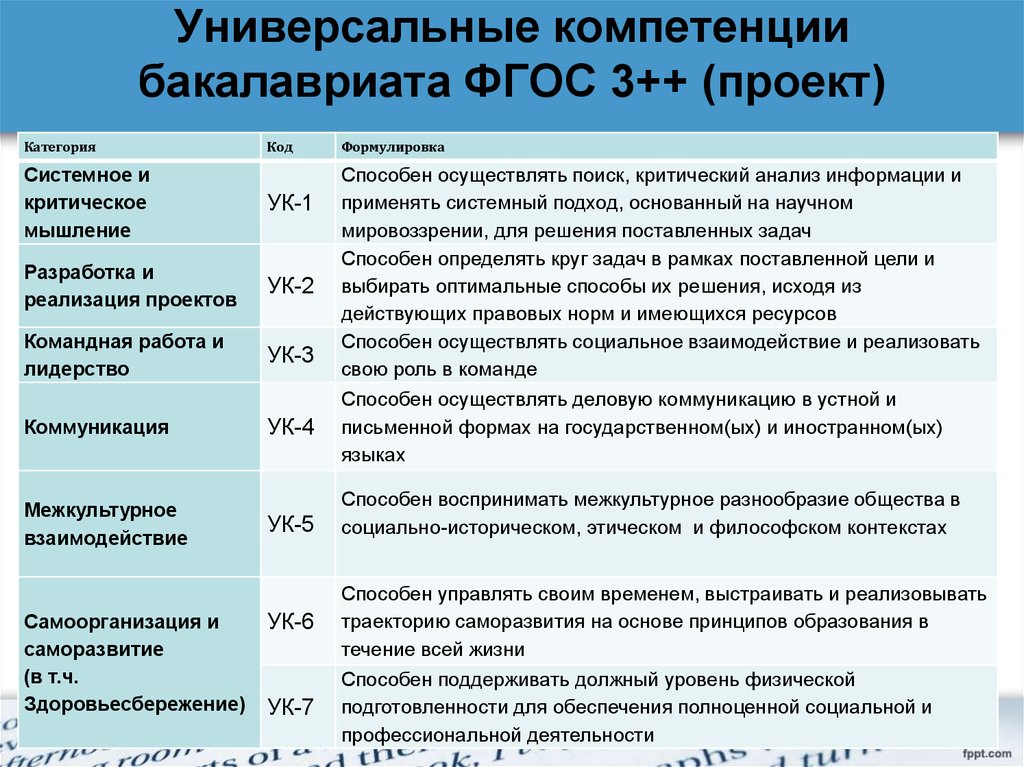 Образовательный стандарт компетенции. Универсальные компетенции ФГОС 3++. Перечень универсальных компетенций. Универсальные компетенции ФГОС 3++ бакалавриат. Перечень компетенций по ФГОС.