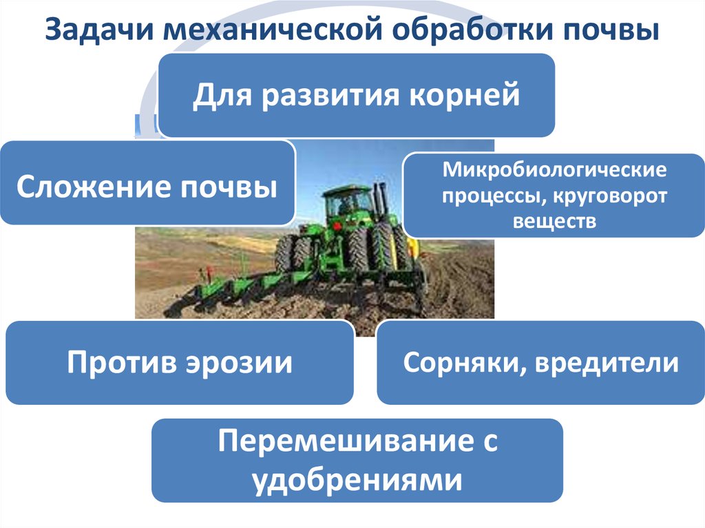 Методы обработки почвы. Агротехнические приемы обработки почвы. Основные виды обработки почвы. Научные основы обработки почвы. Технологические операции по обработке почвы.