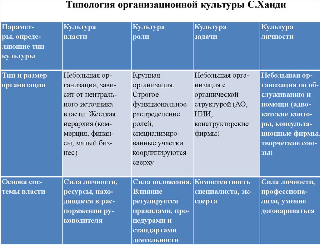 Установите соответствие виды культуры. Типы организационной культуры Ханди. Типология культуры организации. Типодоги организационной ккльтур. Типология организационной культуры ч. Ханди.