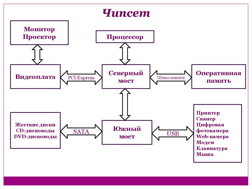 Архитектура персонального. Архитектура современных компьютеров схема. Архитектура современного ПК схема. Классическая и современная архитектура ПК. Составить схему архитектура ПК.