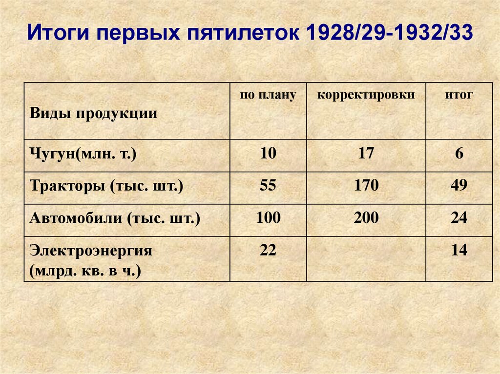 Первые пятилетние планы 1928 1942 гг