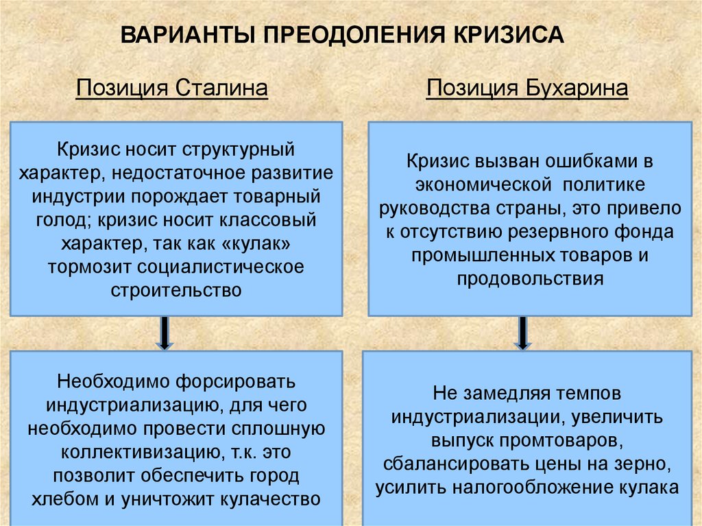 Позиция сравнения. Варианты преодоления кризиса. Позиция Сталина и Бухарина. Варианты выхода из кризиса. Бухарин индустриализация.