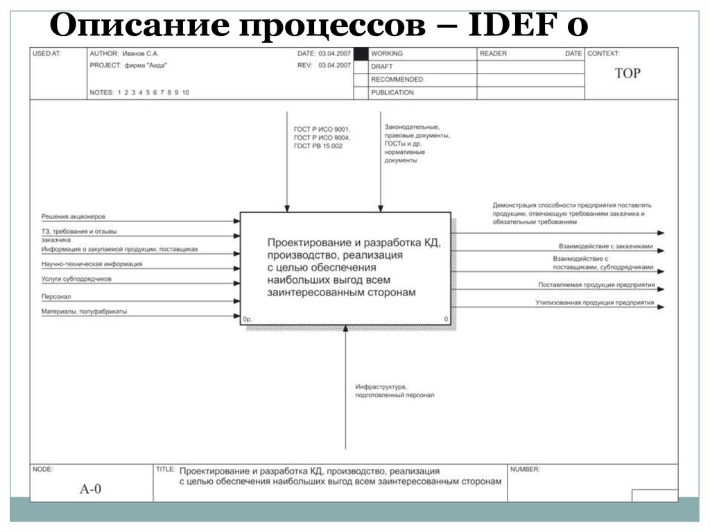 Схема idef 0