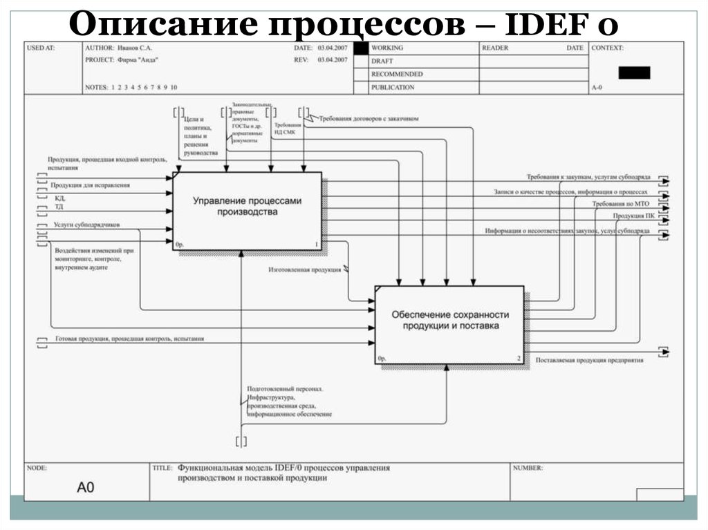 Карта процесса управление документированной информацией