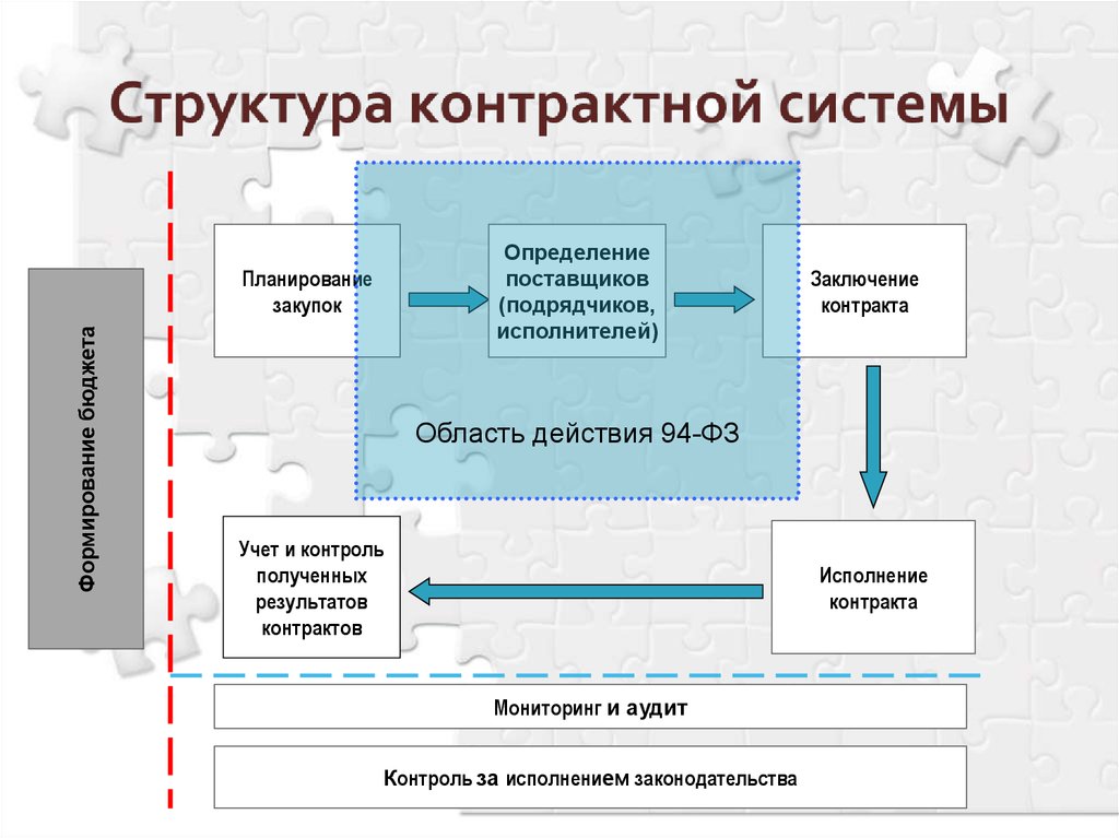 Каково число контактов заказчиков с поставщиками ресурсов в традиционной системе или схеме поставок