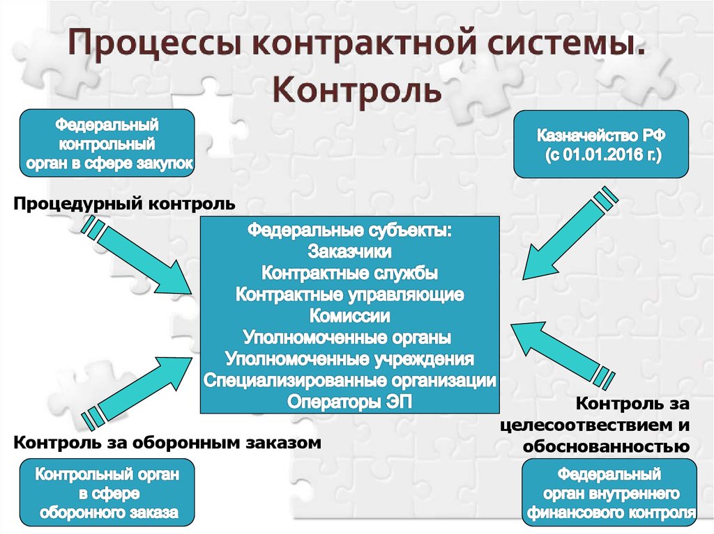 Контрактная сфера. Контрактная система схема. Этапы контрактной системы. Структура контроля в контрактной системе. Органы контроля процесса государственных (муниципальных) закупок.