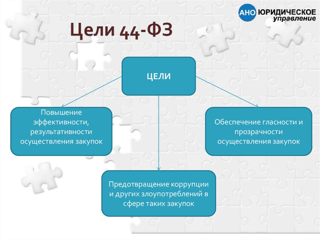 Цель ано. Задачи контрактной системы в сфере закупок 44-ФЗ. Цели 44 ФЗ. Цель закона 44 ФЗ. Основные цели 44-ФЗ.