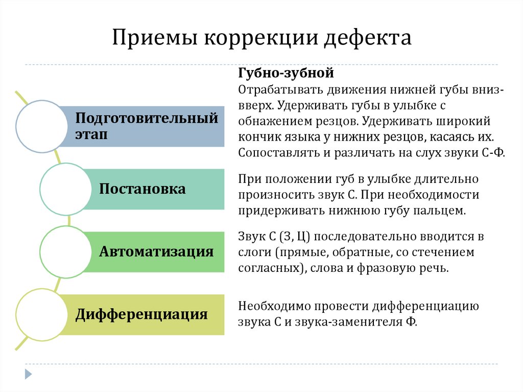 Речевые дефекты