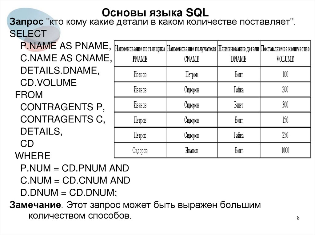 Анализ данных на языке sql