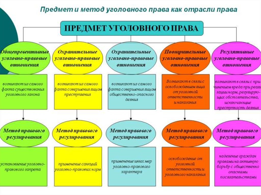 Предмет метод система. Уголовное право как отрасль метод. Методы уголовного права как отрасли права. Метод уголовного права как отрасли права. Уголовное право понятие отрасли.