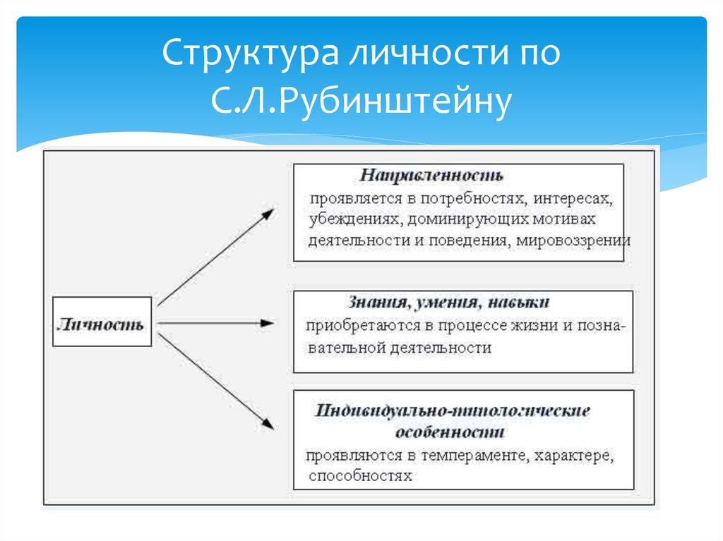 Схему структура личности