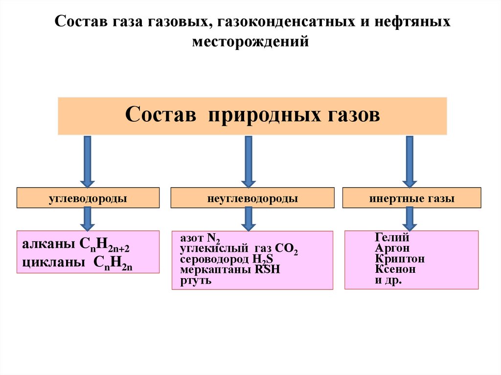 Состав нефти и газа 1