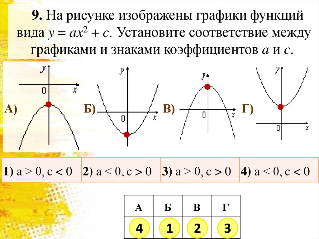 Функции y ax b x c. Графики функций y=ax2. График функции рисунок. Как читать графики функций.