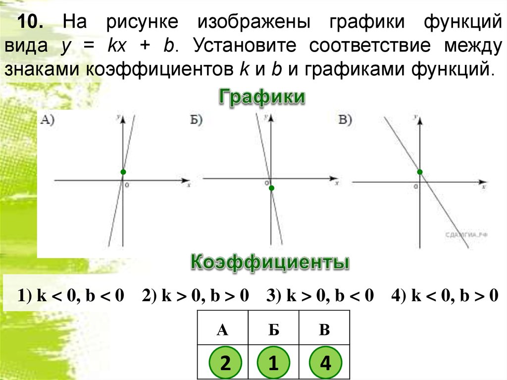 Соответствие графика функции и коэффициентов. Графики функций вида y. Графики и знаки коэффициентов. Графики функций вида y = KX + B.. Соответствие между графиками функций и знаками коэффициентов.