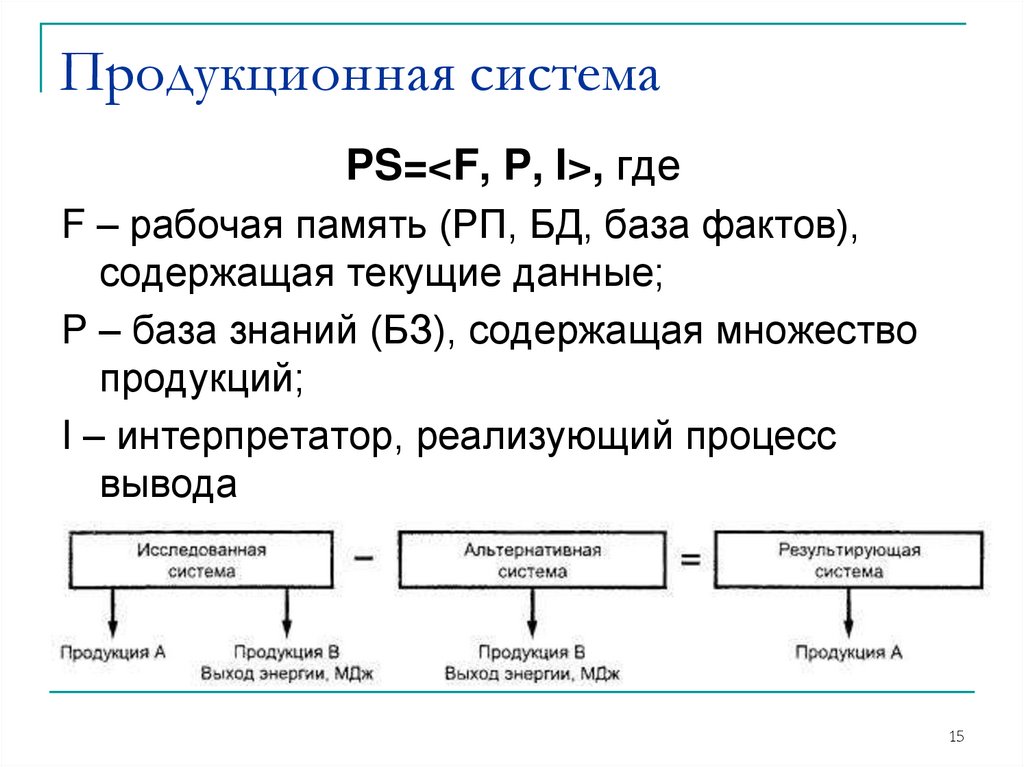 Построить продукционную модель