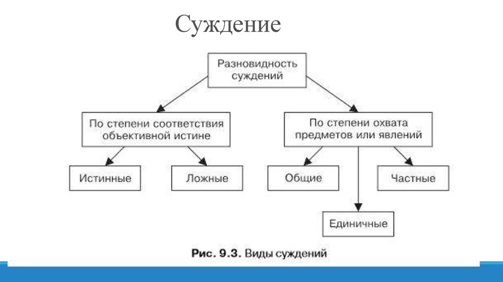 Разновидность суждений. Классификация суждений в психологии. Разновидность суждений в психологии. Суждение это в психологии. Виды суждений в психологии с примерами.