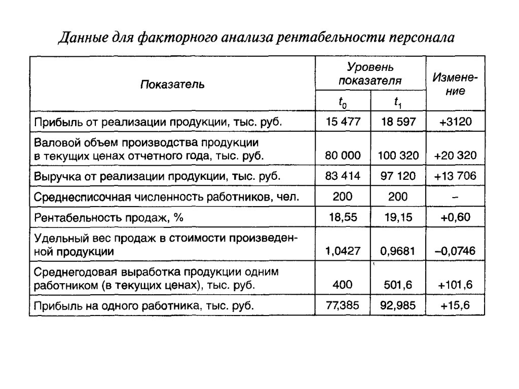 Анализ использования фонда заработной платы презентация