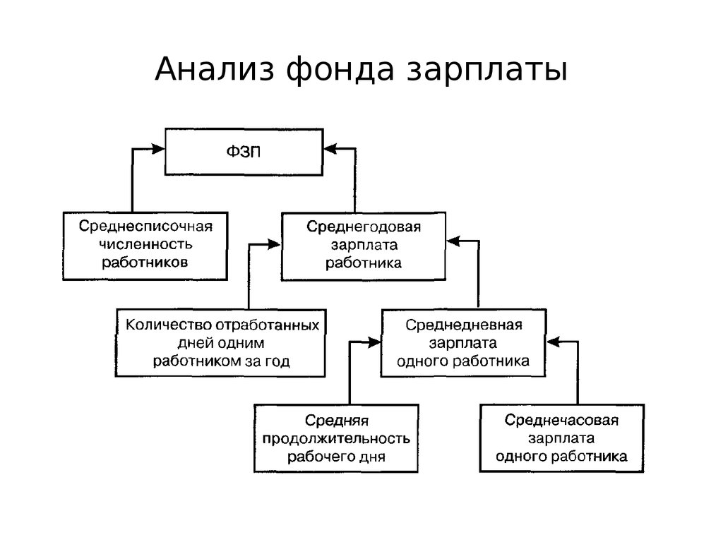 Фонд оплаты заработной платы. Фонд заработной платы схема. Анализ использования фонда заработной платы. Структура фонда заработной платы. Анализ структуры фонда оплаты труда.