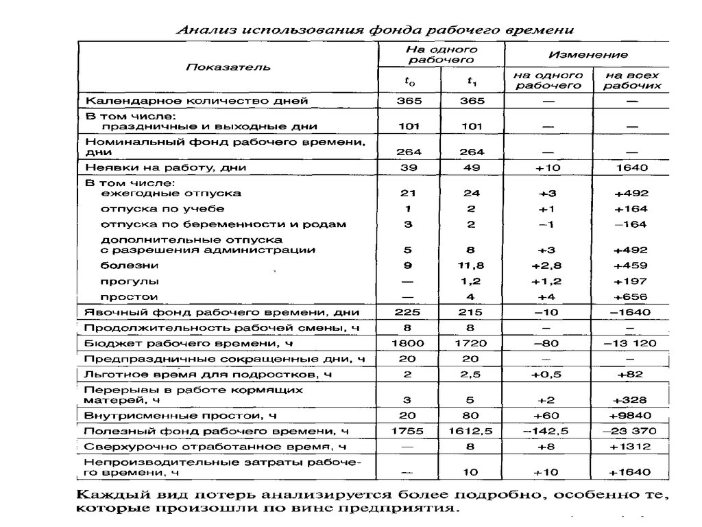 Использование фонда рабочего времени предприятия. Анализ использования персонала предприятия. Анализ использования персонала предприятия и заработной платы. Анализ использования персонала предприятия и фонд оплаты труда. Анализ использования фонда оплаты труда.