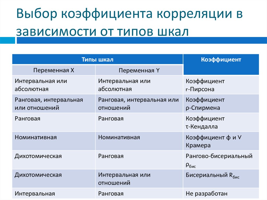 Выберите коэффициенты