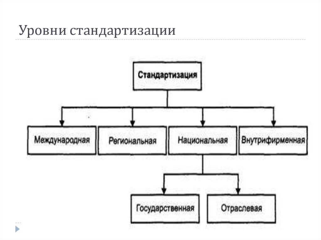 Уровень унификации. Уровни стандартизации. Уровни стандартизации в метрологии. Схема уровней стандартизации. Перечислите уровни стандартизации.