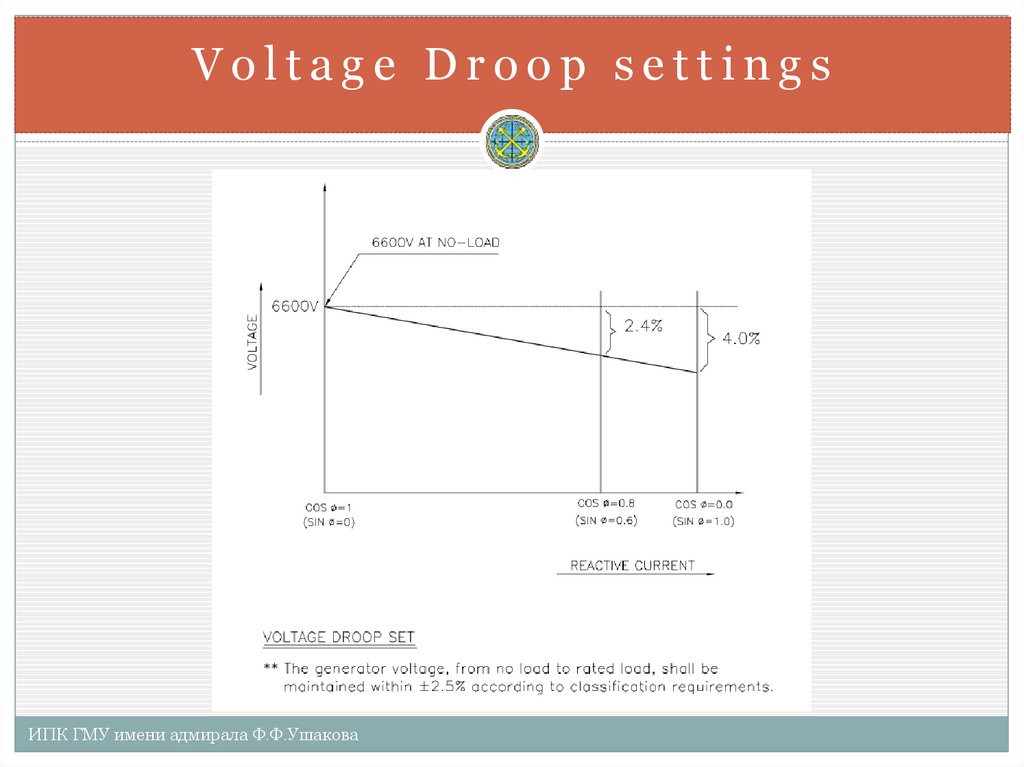 Voltage Droop settings
