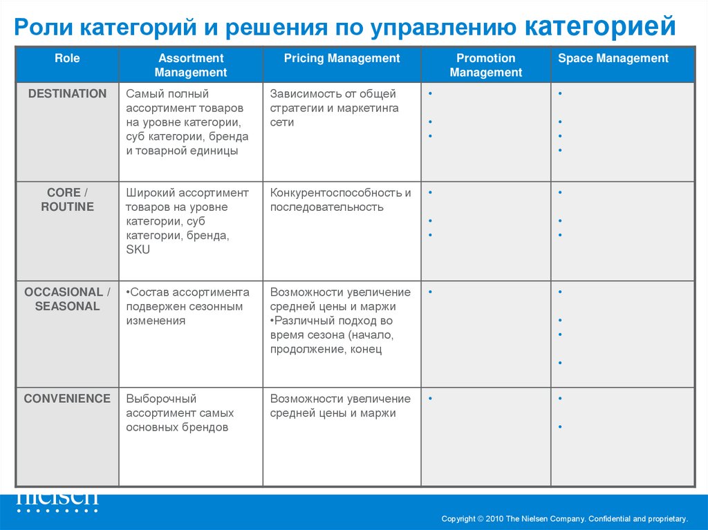 Категория порядок. Роли категорий. Роли категорий в категорийном менеджменте. Роли категорий в ассортименте. Последовательность категорий управления.