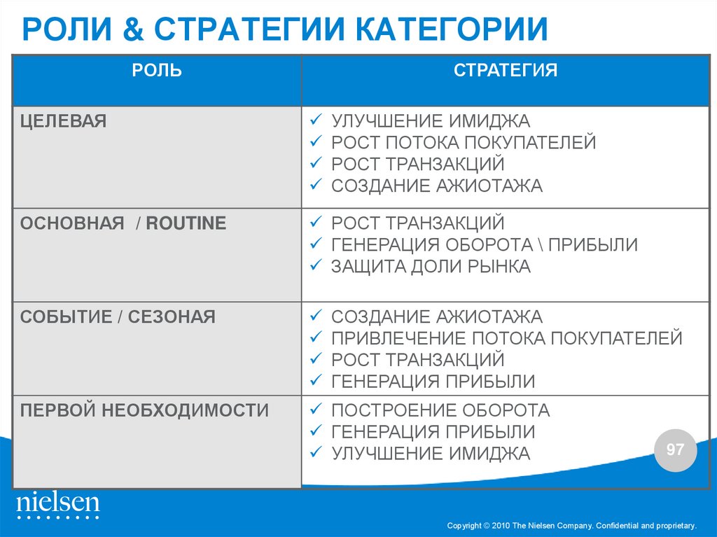 Категория основы. Роли товарных категорий таблица. Роли категорий в категорийном менеджменте. Роли товаров в категорийном менеджменте. Классификация ролей товарных категорий.